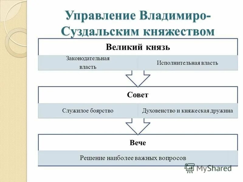 Во владимиро суздальском княжестве ответ