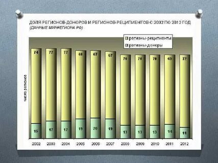Регионы доноры