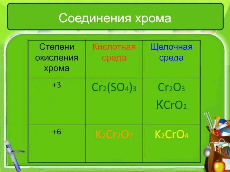 CR степени окисления в соединениях. Cro2 степень окисления хрома. Степени окисления хрома. Степени окислиние хрома. Хром проявляет степени окисления