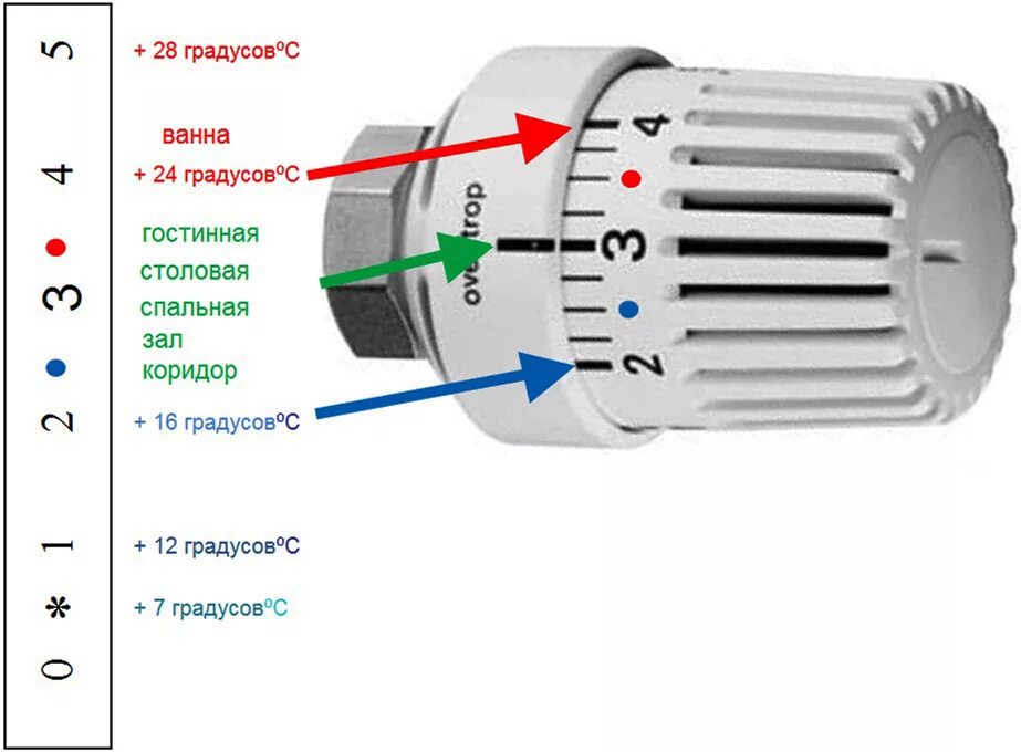 Сколько градусов отопления. Термоголовка для радиатора отопления Danfoss тепловые режимы. Регулятор тепла для батарей отопления Danfoss. Регулятор отопления Danfoss с термоголовкой. Термоголовки на радиаторы отопления Данфосс.