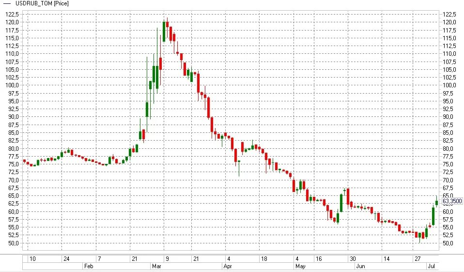 Рост акций. Рост доллара. График роста доллара. Рост рубля.