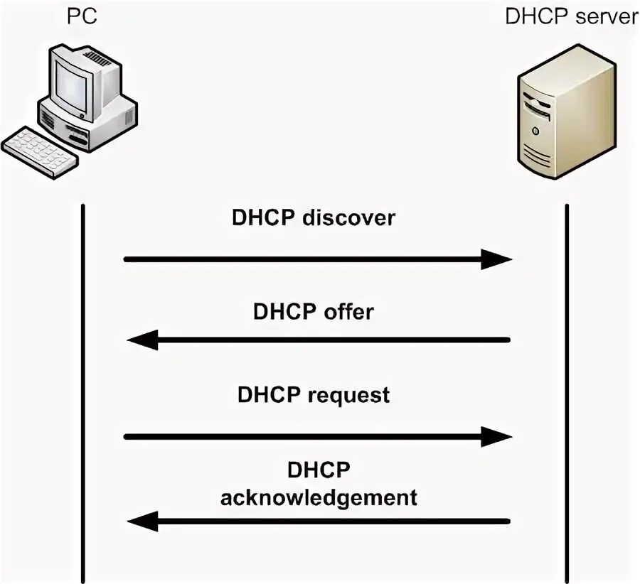 Dhcp шлюз. 4 Этапа DHCP. DHCP расшифровка. DHCP протокол. DHCP порт.