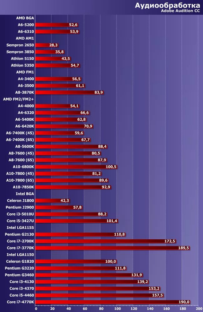 Сравнение cpu intel. Таблица мощности процессоров amd. таблица производительности процессоров amd ryzen. таблица производительности процессоров amd 2025. таблица сравнения процессоров intel.