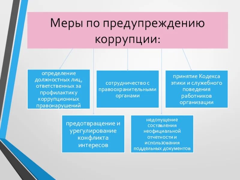 Коррупция какая ответственность. Меры по предотвращению коррупции. Меры по профилактике коррупции. Мурф профилактики коррупции. Профилактика коррупции это.