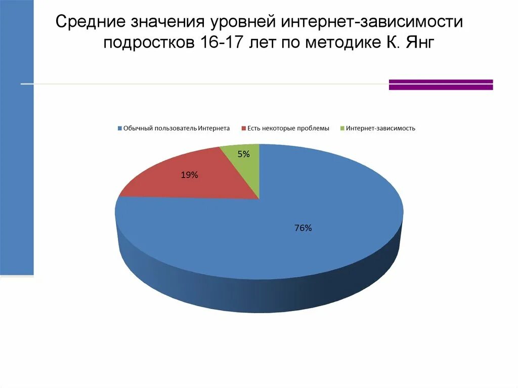 Янг интернет зависимость. Диаграмма интернет зависимости. интернет-зависимость у подростков статистика. статистика интернет зависимости. тест на интернет зависимость для подростков.