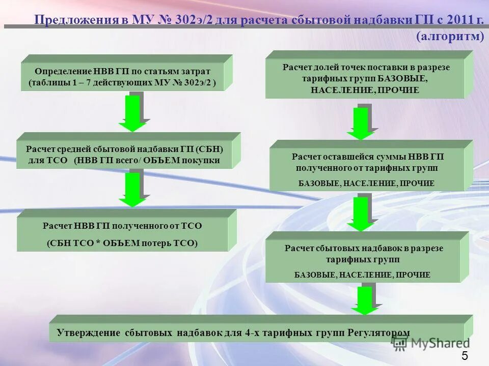 Специальная надбавка для финансирования программы газификации