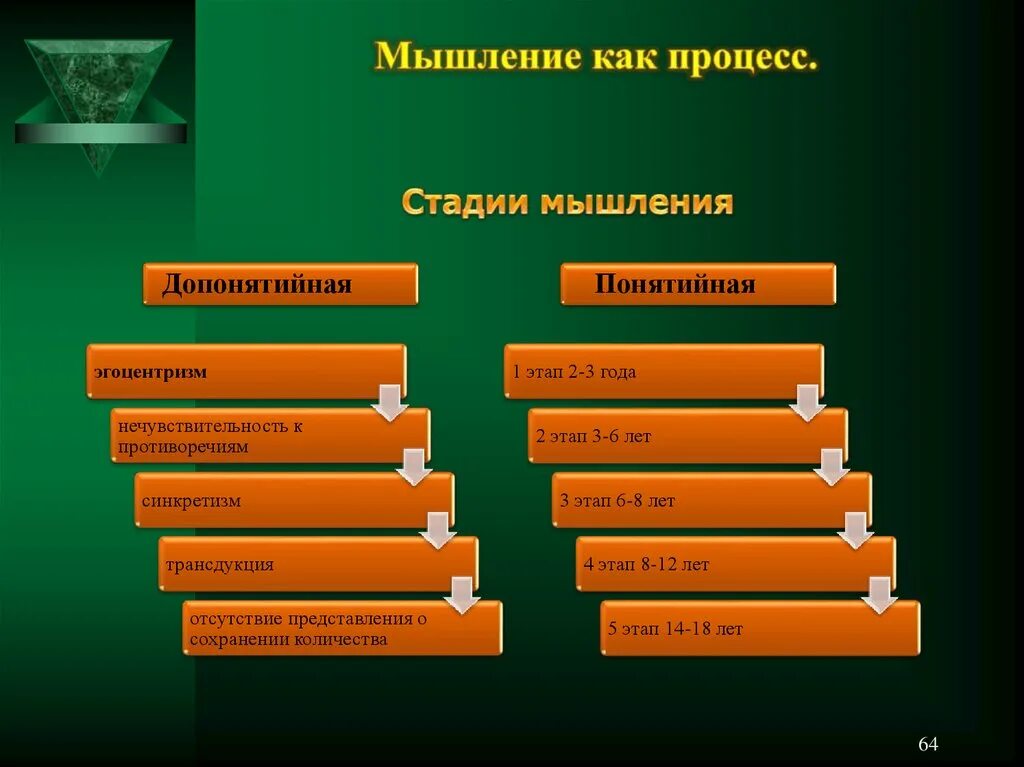 Этапы мыслительной деятельности. Степени мышления. Стадии мышления. Этапы процесса мышления. Этапы мыслительного процесса.