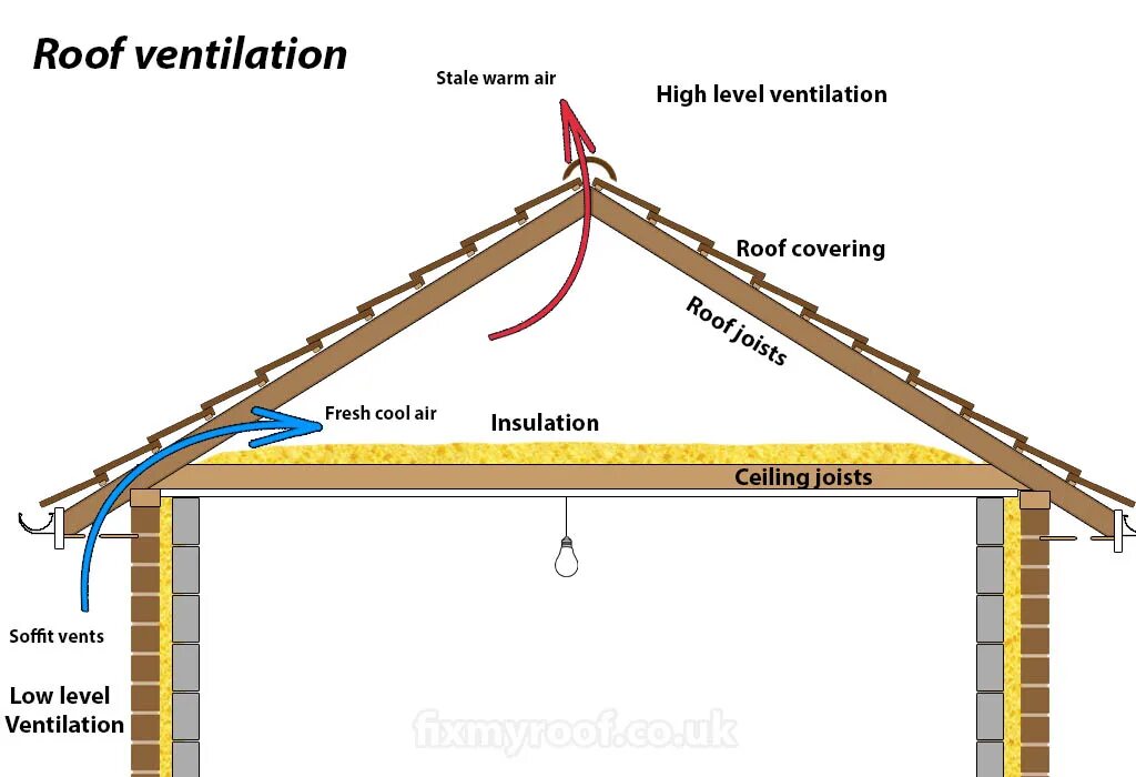 Insulation перевод. Types of Rafter Roofs. ° Replacement of Rafters of the Roof structure. Natural Roof Ventilation. Elements of Roof Ventilation.