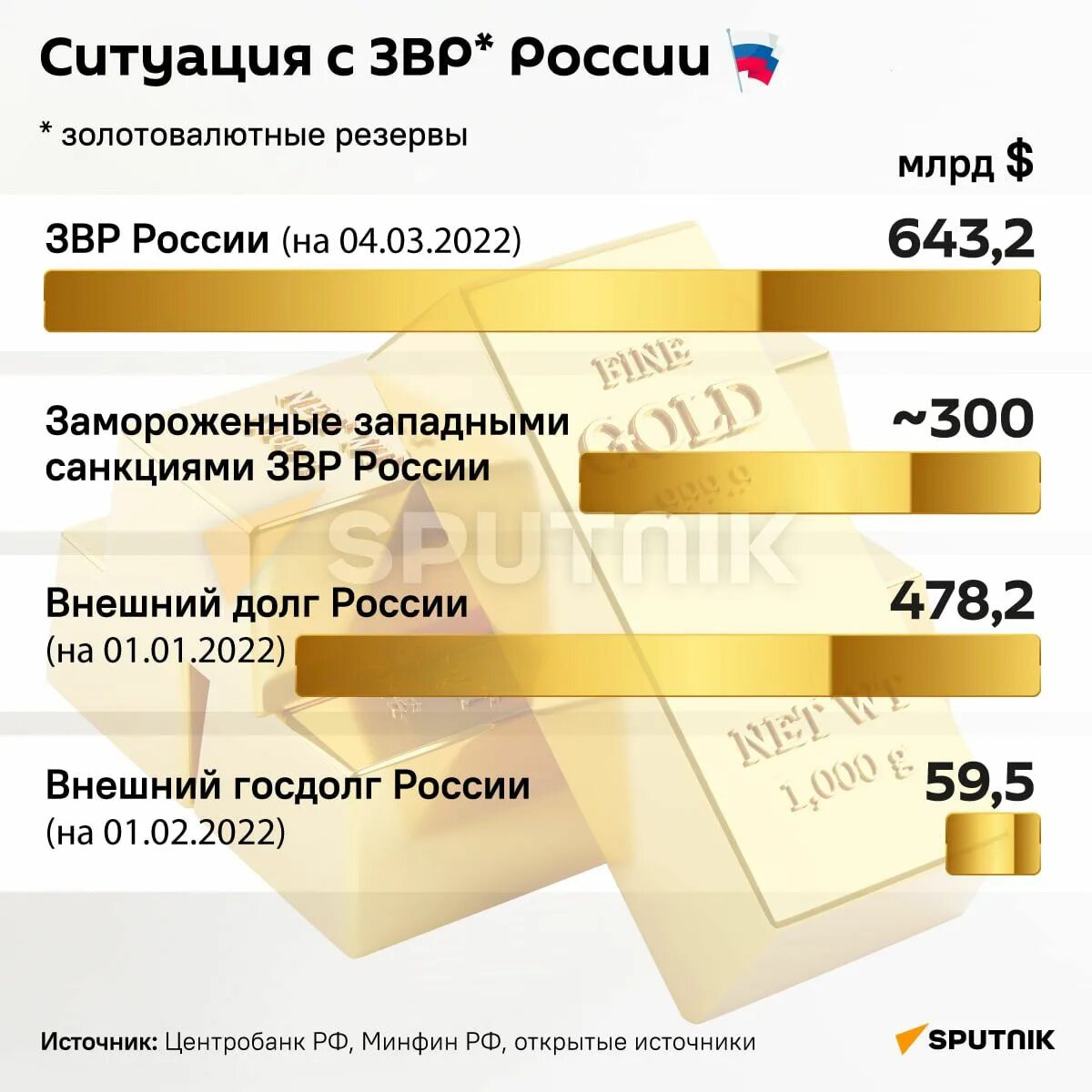 Финансовый резерв рф. Золотовалютные резервы. Золотовалютный запас России. Золотовалютные резервы РФ. ЗВР России.