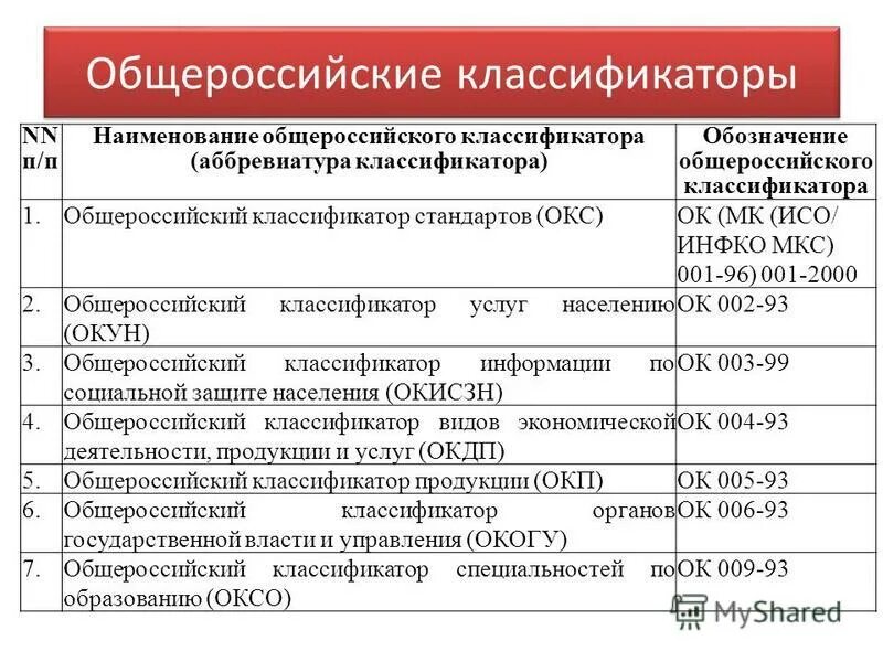 Аббревиатура в названии организации. Общероссийские классификаторы. Общероссийские классификаторы таблица. ОКП классификатор. Классификаторы продукции.