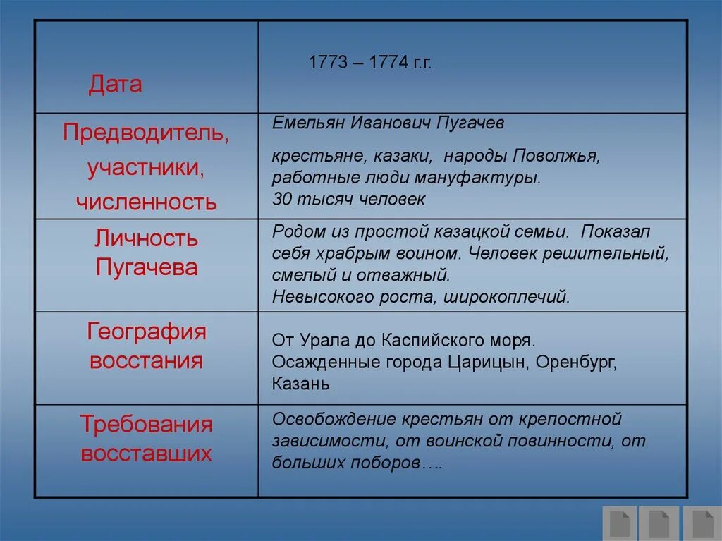 Состав участников Восстания Пугачева 8 класс. Восстание под предводительством Пугачева таблица этапы. Восстание под предводительством Емельяна Пугачева участники. Восстание е Пугачева участники. Социальный состав восстания пугачева