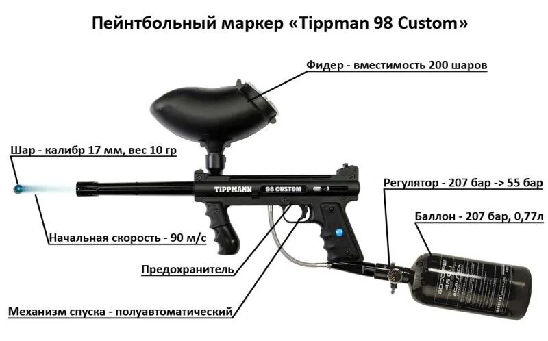 Устройство маркеров. Пейнтбольный маркер м4 ВВД. Пейнтбольный маркер схема. Строение пейнтбольного маркера. Оружие для пейнтбола схема.