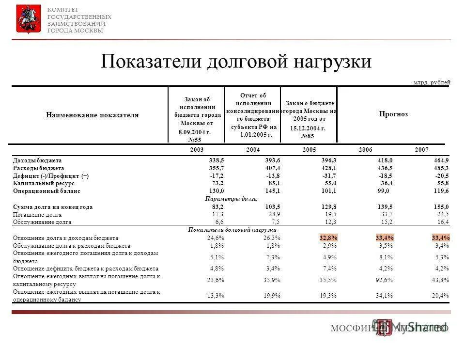 Долговой нагрузки заемщика