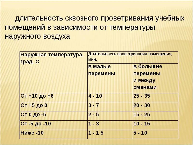 Режим проветривания помещений