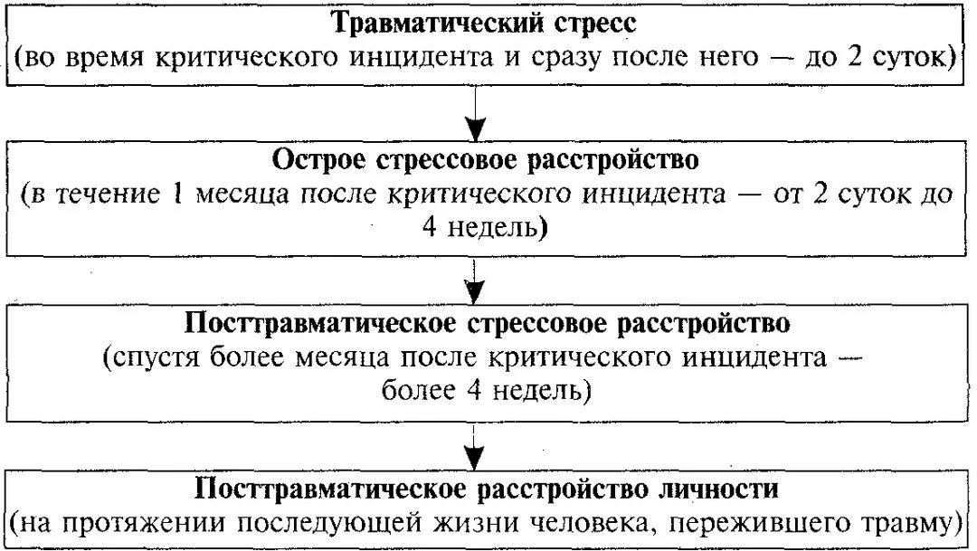 Этапы развития посттравматического стрессового расстройства. Посттравматическое стрессовое расстройство фазы развития. ПТСР стадии формирования. Фазы психологической реакции на травму. Критерии диагностики птср. Этапы развития посттравматического стрессового расстройства. Посттравматическое стрессовое расстройство фазы развития. ПТСР стадии формирования. Фазы психологической реакции на травму.