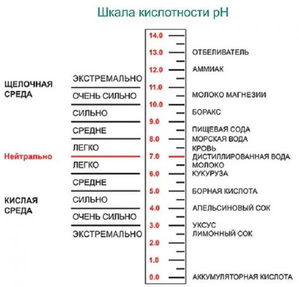 В порядке убывания значения ph
