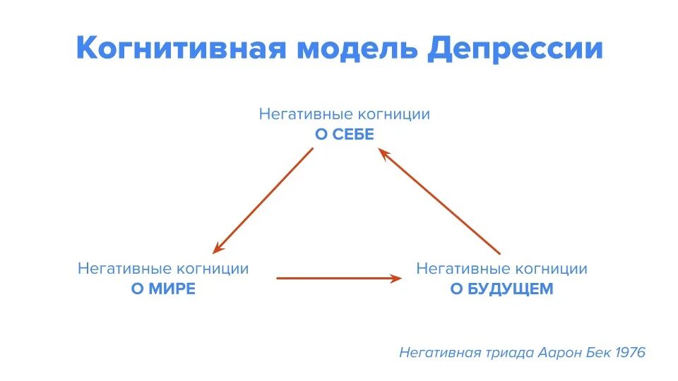 Когнитивно ментальное оружие. Когнитивная модель депрессии Бека. Когнитивная схема депрессии. Когнитивная Триада депрессии а.Бека это. Когнитивная модель депрессии по Беку.