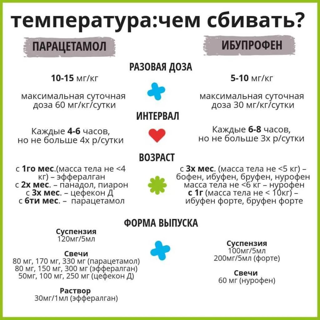 Как быстро сбить температуру ребенку 4 года. Как сбить температуру у ребёнка 2 года. Как быстро понизить температуру. Как сбить температуру у ребенка 1 год.