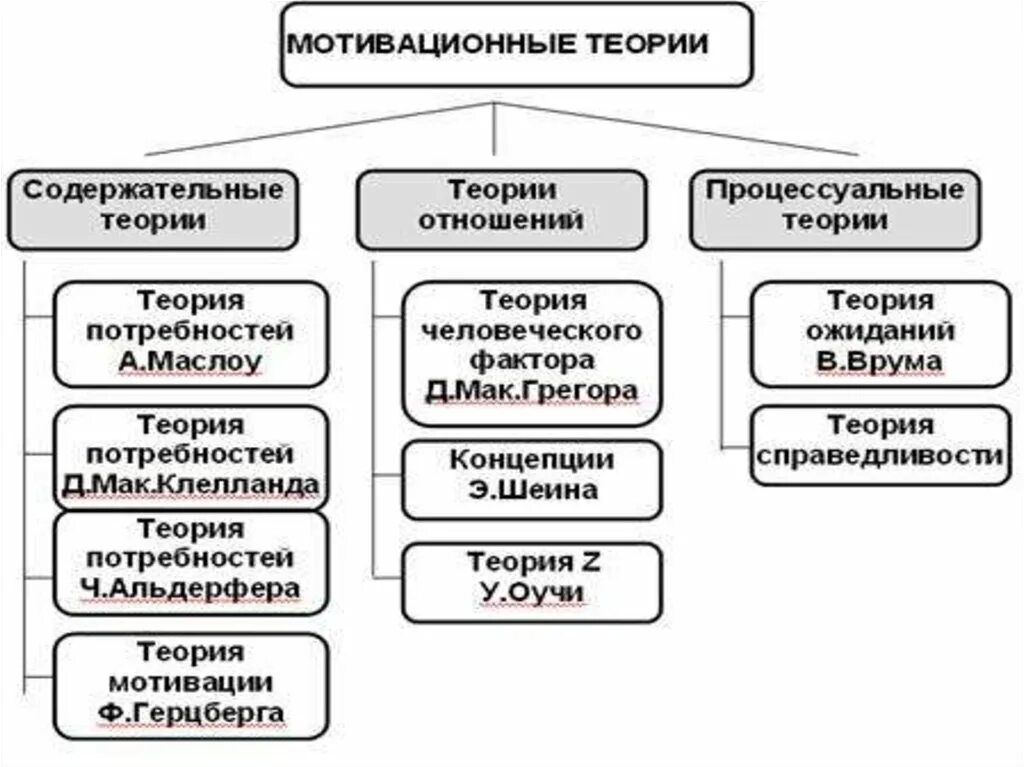 Теории мотивации схема. Научные теории мотивации. Содержательные и процессуальные теории мотивации. Современные теории мотивации в менеджменте.