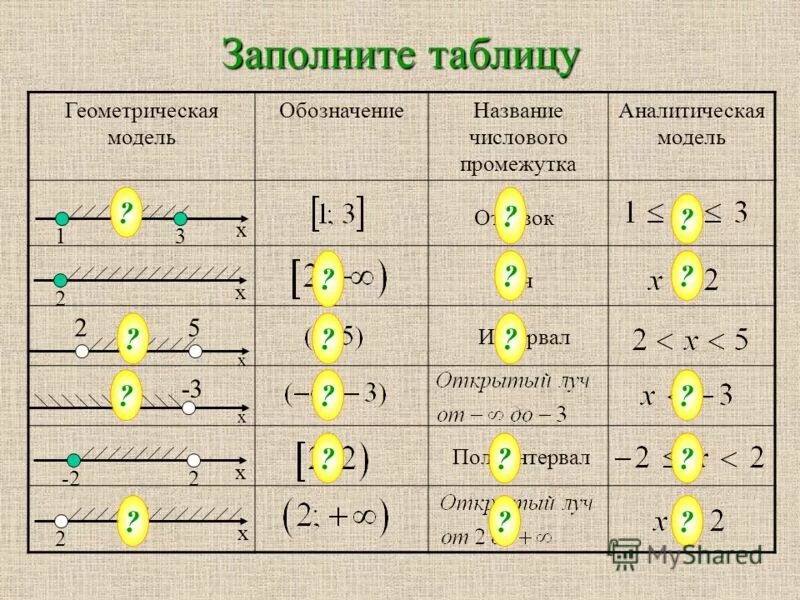 Обозначения числовых промежутков таблица. [ -3; -1) Числовые промежутки. Заполните таблицу Геометрическая модель -2;3 аналитическая модель. Заполните таблицу Геометрическая модель. Интервал полуинтервал отрезок Луч таблица.