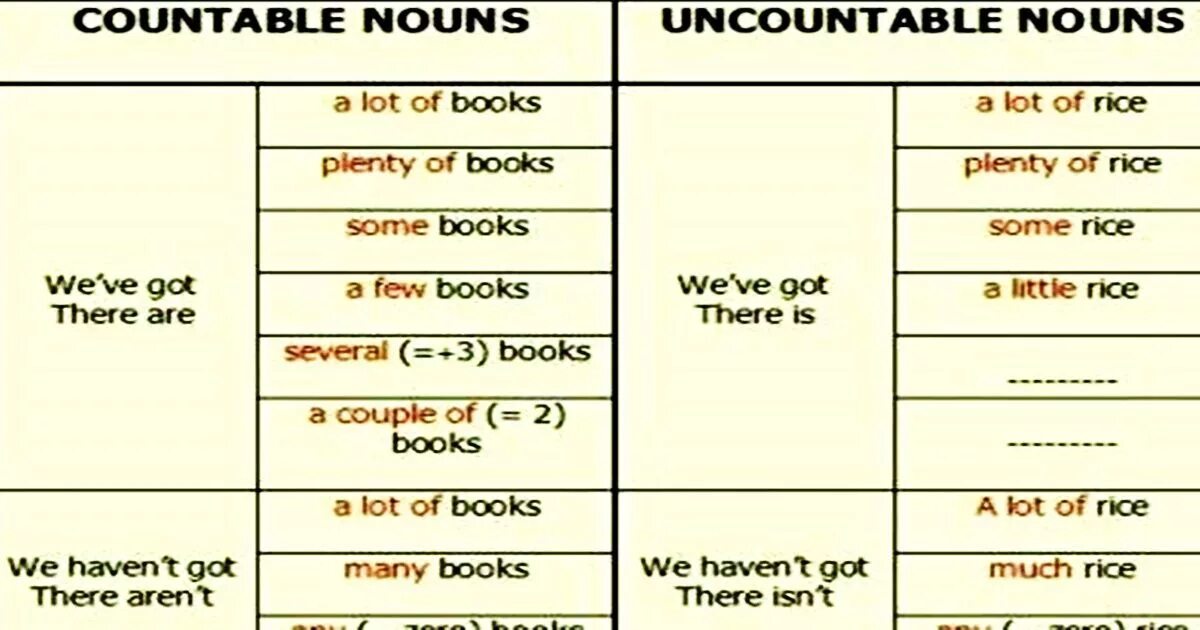 Countable and uncountable Nouns. Countable and uncountable Nouns правило. Countable and uncountable Nouns таблица. Countable and uncountable правило. A lot more items