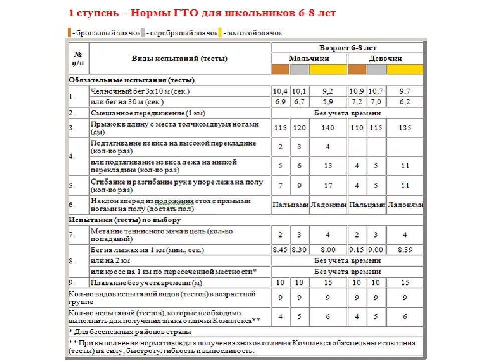 Нормы гто 5 класс. ГТО 2 ступень нормативы. Таблица норм ГТО 8 ступень. ГТО нормативы для дошкольников 6-7 лет. Таблица нормативов ГТО 1 ступень.