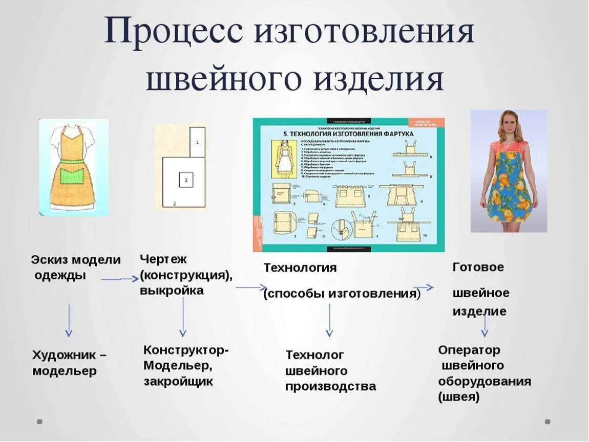 Моделирование швейных изделий. Процесс изготовления швейного изделия. Технология изготовления швейных изделий. Конструирование и моделирование швейных изделий. Модель производства изделия