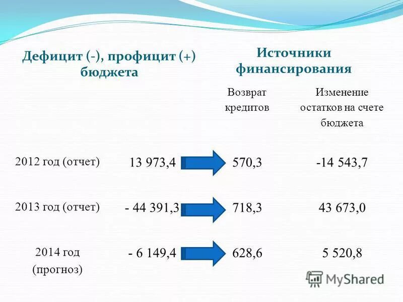 Ввод начальных остатков в 1с 7. 737 форма бухгалтерской отчетности. Увеличение остатка на счета доходы по. Нпа бюджета. Изменение остатков на счетах бюджета.
