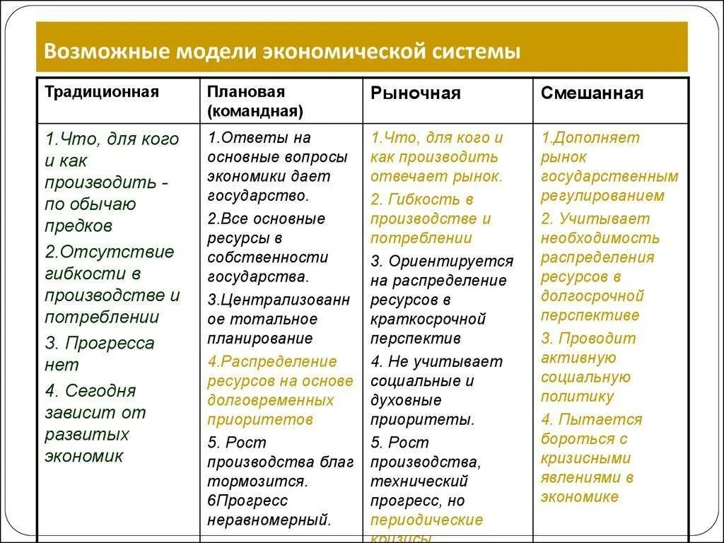 Любое государство контролирует распределение ограниченных факторов производства. Рыночная командная смешанная и традиционная экономика таблица. Экономика рыночная командная традиционная смешанная. Рыночная экономическая система командная экономическая система. Таблица экономические системы традиционная командная рыночная.