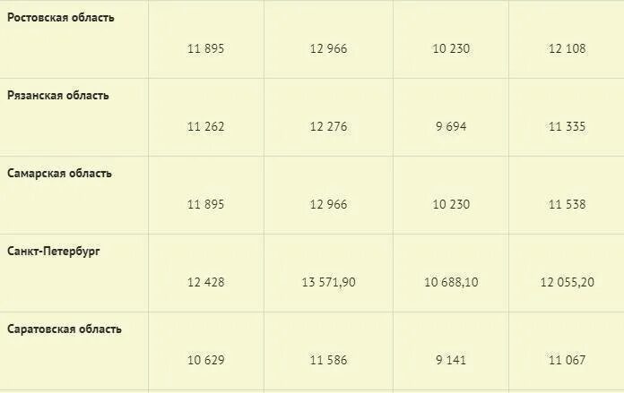 Мрот на детей в 2024 московская область. Прожиточный минимум в России 2022 по регионам таблица. Величина прожиточного минимума в РФ В 2022 году. Таблица прожиточного минимума по регионам на 2022 год. Прожиточный минимум в России в 2022 году.