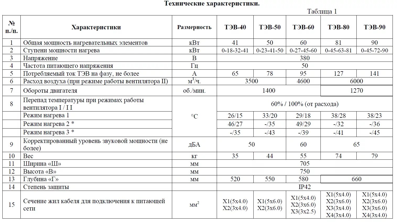 Таблица технических характеристик. Технические параметры таблица. Технические характеристики нагревательных приборов. ТМ технические характеристики таблица.