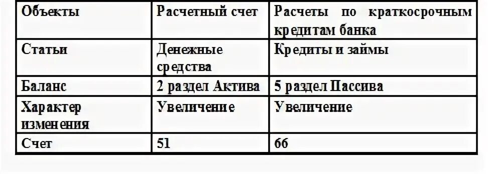 66 счет краткосрочный. Денежные средства на расчетном счете Актив или пассив. Средства на расчетном счете Актив или пассив. Расчетный счет Актив или пассив. Деньги на расчетном счете в банке Актив или пассив.