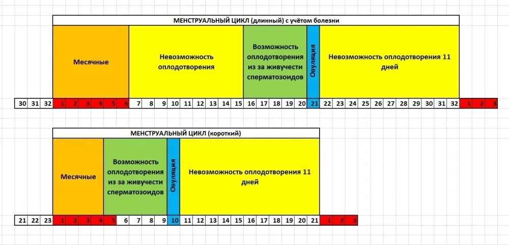 Через сколько дней можно забеременеть после овуляции. Опасные дни для беременности после месячных при 28 дневном цикле. Как посчитать менструальный цикл. Как высчитать цикл месячных. Как посчитать день ЦИК.