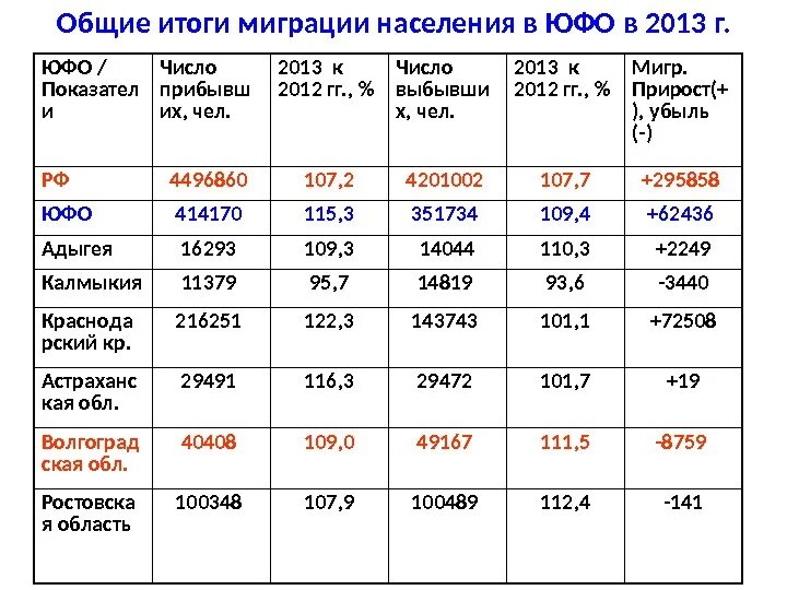 Общие итоги миграции населения российской федерации. Итоги миграции населения области. ЮФО население численность. Численность и миграция населения таблица. Общие итоги миграции населения по Саратовской области.