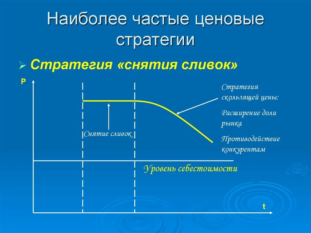 Стратегия снятия сливок. Стратегия скользящей цены. Стратегия снятия сливок ppt. Снятие сливок в маркетинге это. Расширение доли рынка