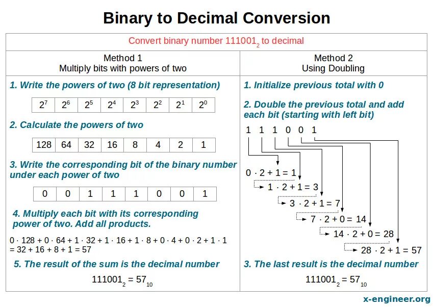 Should multiply to 35. Decimal to binary. Binary to Decimal Conversion. Convert binary to Decimal. How to convert binary to Decimal.