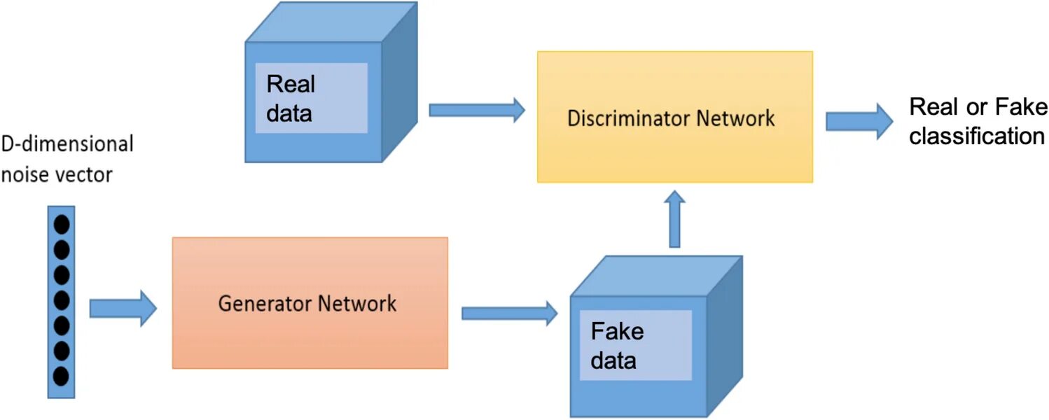 Генеративно-состязательные нейронные сети. Архитектура gan сетей. Генеративные нейросети. Архитектура генеративно-состязательные сети (gan). Генеративное обучение