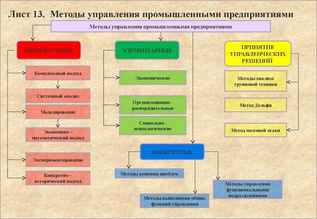 Алгоритм управление организацией