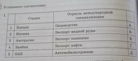 Отрасли международной специализации стран канада