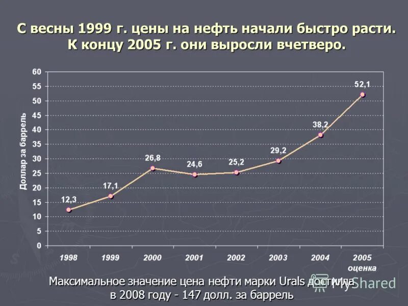 стоимость нефти график по годам. стоимость нефти в 20 веке график. динамика стоимости нефти 1990-2020. цена нефти в 1980 году. нефть цена.