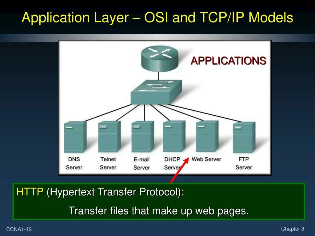 Прикладной уровень сетевых моделей. Application layer osi. DHCP модель osi. Telnet модель оси. Прикладной уровень модели osi.