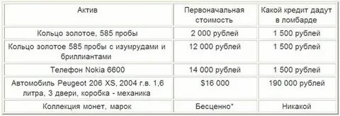 За сколько можно сдать телефон в ломбард