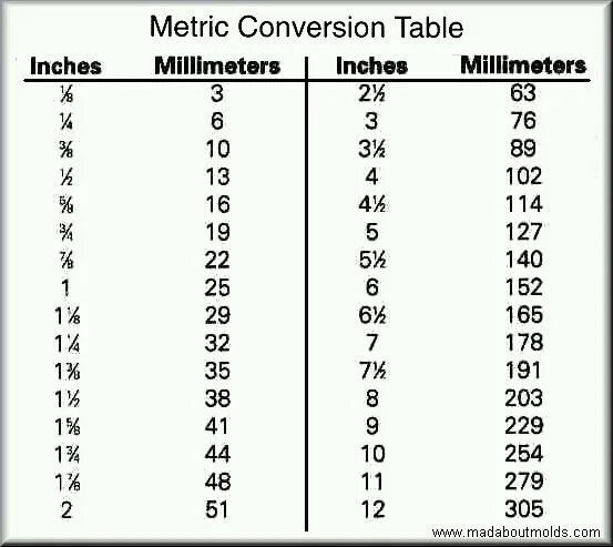 Convert table. Таблица sae to metric. metric conversion table. metric conversion chart. mminch что это.