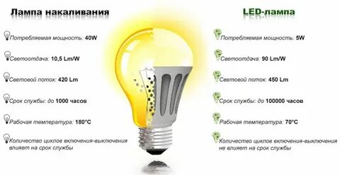 Светодиод срок службы температура