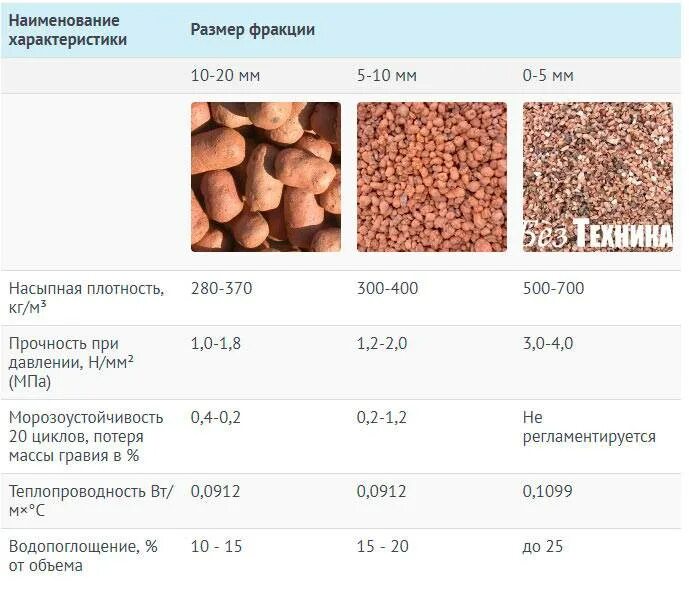 М200 керамзит фракция. Керамзит 400 габариты. Плотность щебня 10-20. Керамзитобетон вес 1 м3 фракция 10-20.