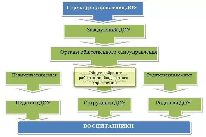 Управление детским учреждением