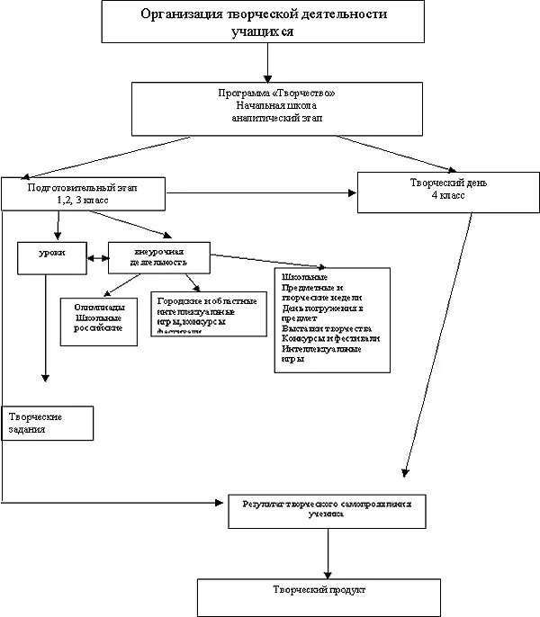 Организация творческой деятельности учащихся. Субъекты творческой деятельности. Схема деятельности. Структура творческой деятельности обучающихся. К творческим организациям относятся