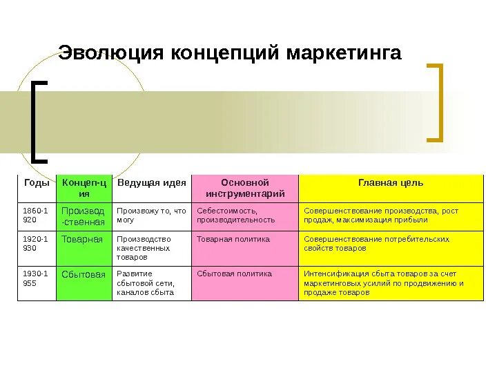 Эволюция основных концепций маркетинга. Этапы развития концепции маркетинга. Основные этапы эволюции концепций маркетинга. 5 Основные концепции маркетинга. Основным маркетинговым концепциям