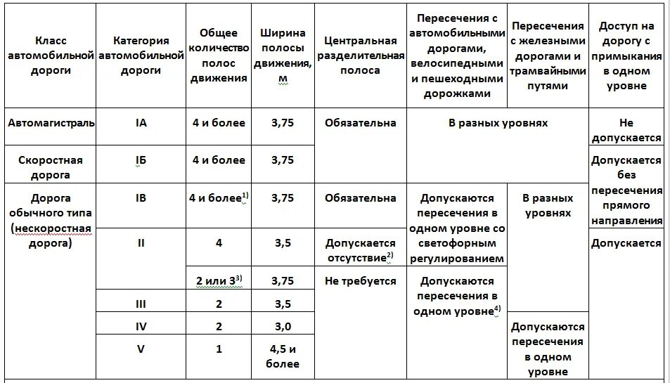 1 группа дорог. 1 категория автомобильной дороги. классификация автомобильных дорог 5 категории. 5 категория автомобильной дороги. 4 категория дороги.
