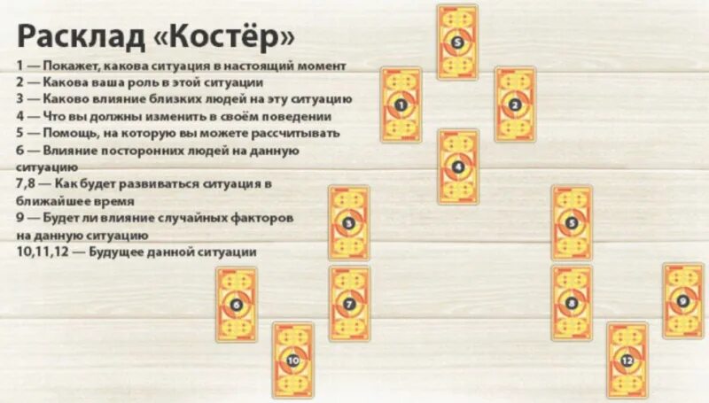 Расклад на будущее Таро Уэйта. Расклад Таро на ближайшее будущее схема Уэйта. Расклад на будущее Таро Уэйта схема. Расклад Таро Уэйта на ближайшее будущее